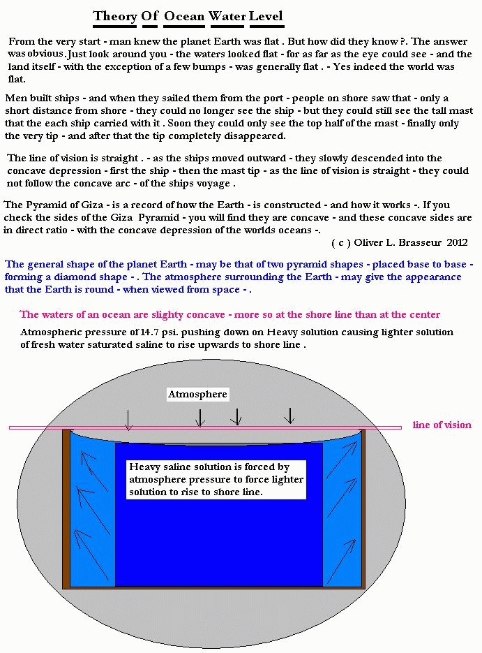 Theory of Ocean Water Level